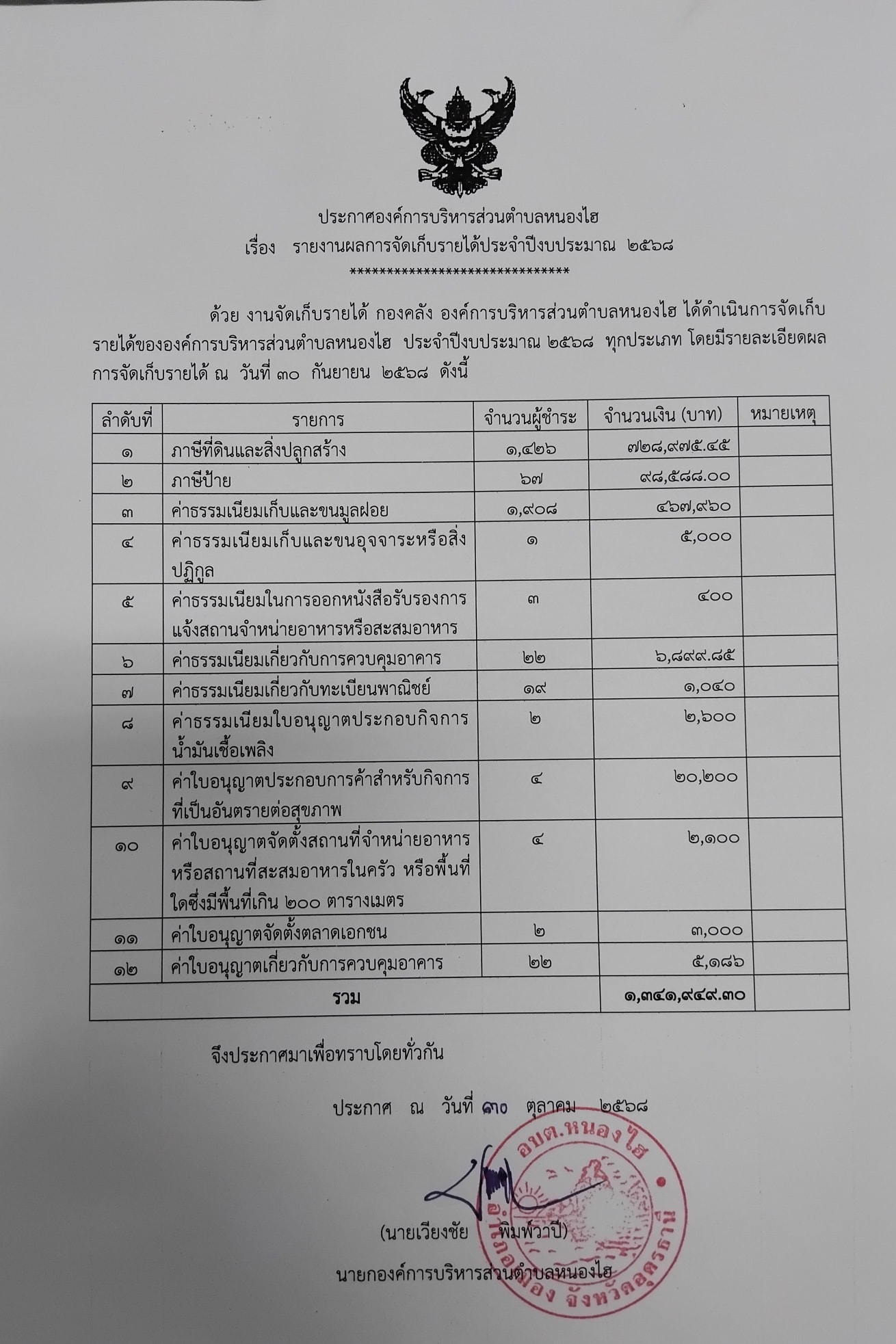 ประกาศองค์การบริหารส่วนตำบลหนองไฮ เรื่อง รายงานผลการจัดเก็บรายได้ ประจำปีงบประมาณ 2568